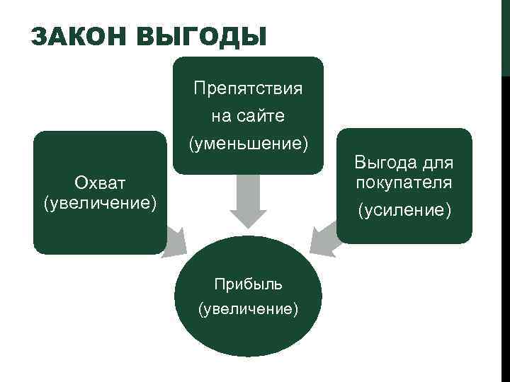 ЗАКОН ВЫГОДЫ Препятствия на сайте (уменьшение) Охват (увеличение) Прибыль (увеличение) Выгода для покупателя (усиление)