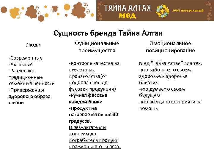  Сущность Люди -Современные -Активные -Разделяют традиционные семейные ценности -Приверженцы здорового образа жизни бренда