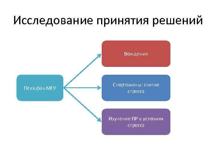 Исследование принятия решений Вождение Псих. фак. МГУ Спортсмены: снятие стресса Изучение ПР в условиях
