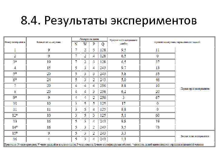 8. 4. Результаты экспериментов Данные о среднем количестве ошибок, допускаемых испытуемыми при выполнении 100