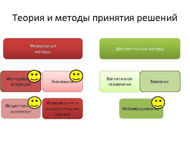 Теория и методы принятия решений Формальные методы Исследование операций Экономика Искусственный интеллект Информатика и