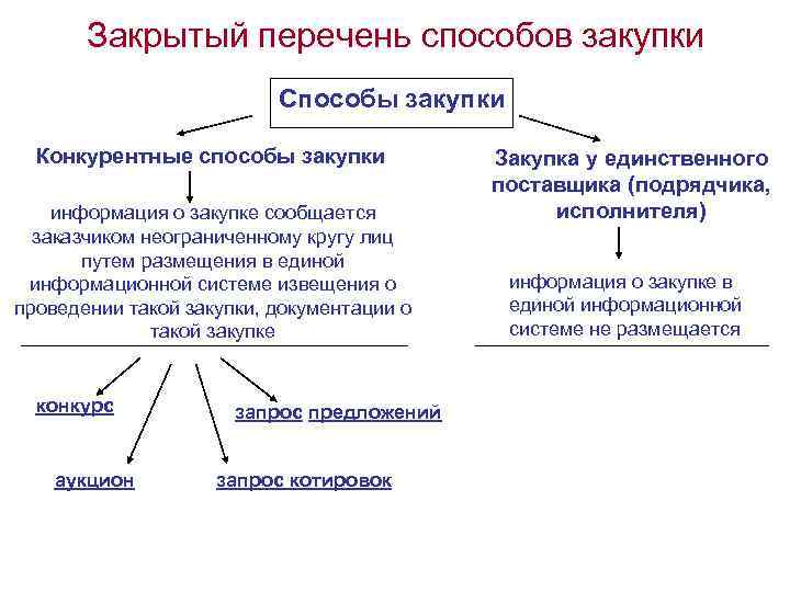 Закрытый перечень способов закупки Способы закупки Конкурентные способы закупки информация о закупке сообщается заказчиком