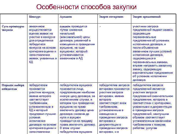 Особенности способов закупки Конкурс Аукцион Запрос котировок Запрос предложений Суть процедуры закупки заказчиком осуществляется