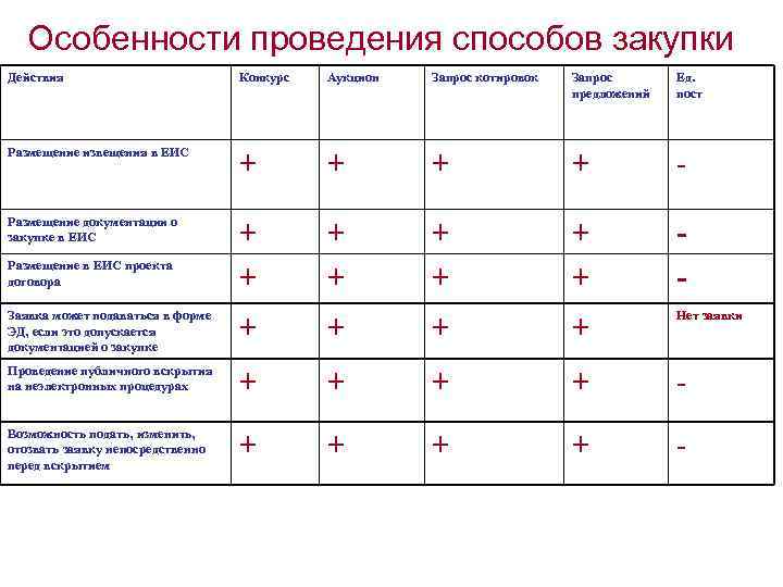 Особенности проведения способов закупки Действия Конкурс Аукцион Запрос котировок Запрос предложений Ед. пост Размещение