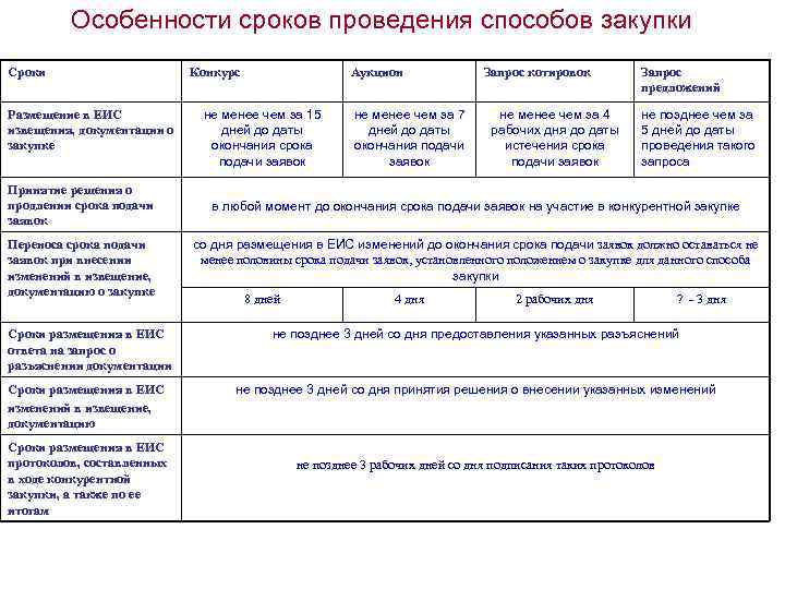 44 фз с изменениями на 2023 год. Сроки проведения закупки по 223 ФЗ. Сроки проведения закупочных процедур по 223-ФЗ таблица. Сроки по 223 ФЗ В таблице. Сроки этапов закупки 223 ФЗ.