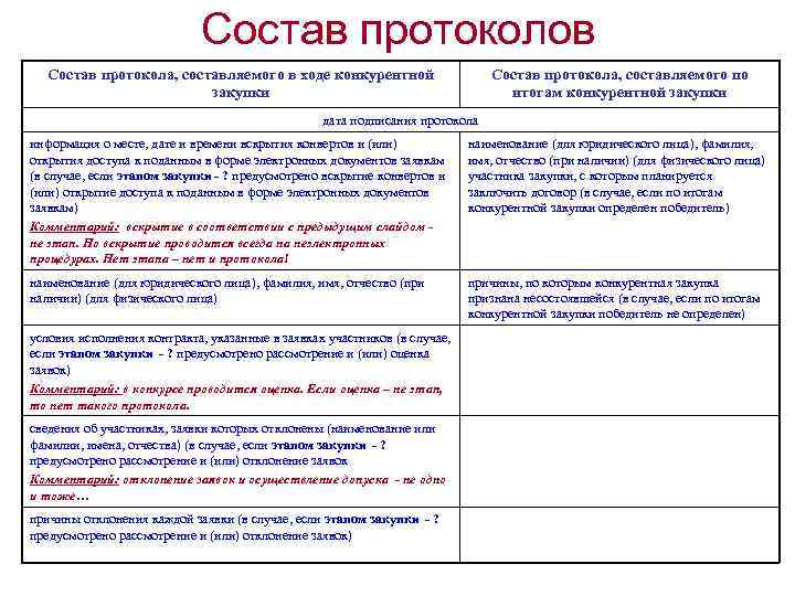 Состав протоколов Состав протокола, составляемого в ходе конкурентной закупки Состав протокола, составляемого по итогам