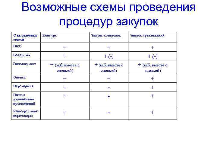 Возможные схемы проведения процедур закупок С выделением этапов Конкурс Запрос котировок Запрос предложений ПКО