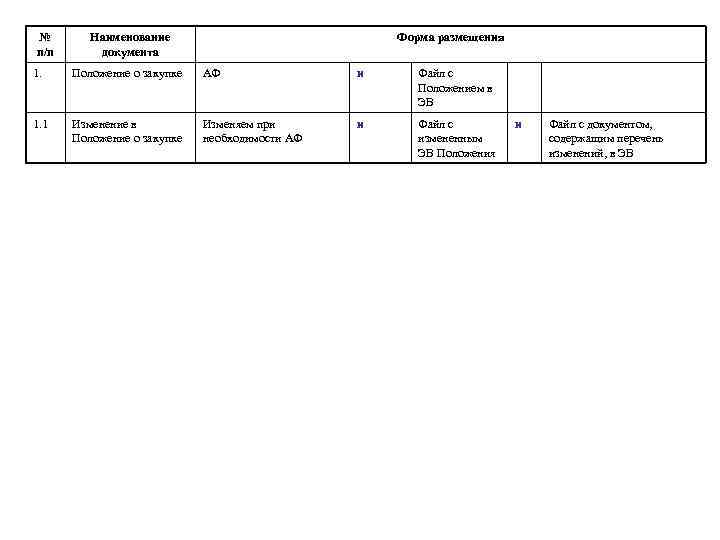 № п/п Наименование документа Форма размещения 1. Положение о закупке АФ и Файл с