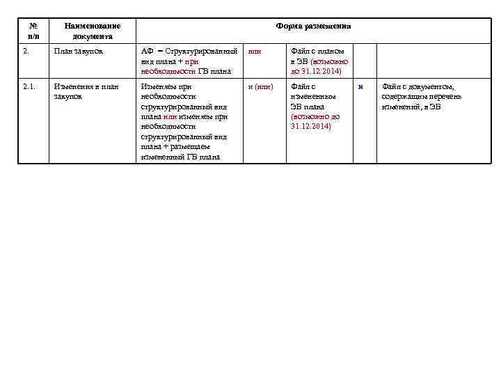 № п/п Наименование документа Форма размещения 2. План закупок АФ = Структурированный или вид