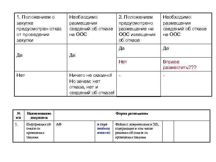 1. Положением о закупке предусмотрен отказ от проведения закупки 2. Положением предусмотрено размещение на