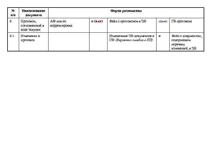 № п/п Наименование документа 6. Протокол, составленный в ходе закупки 6. 1. Изменения в