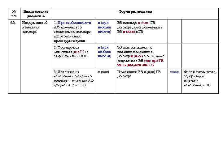 № п/п Наименование документа 6. 2. Информация об изменении договора Форма размещения 1. При