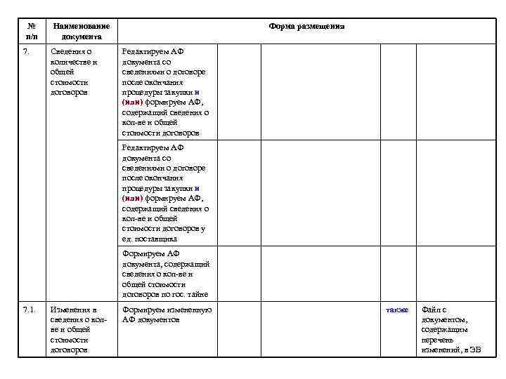 № п/п 7. Наименование документа Сведения о количестве и общей стоимости договоров Форма размещения