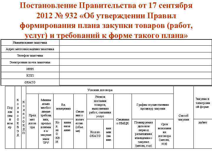 Порядок утверждения планов закупок