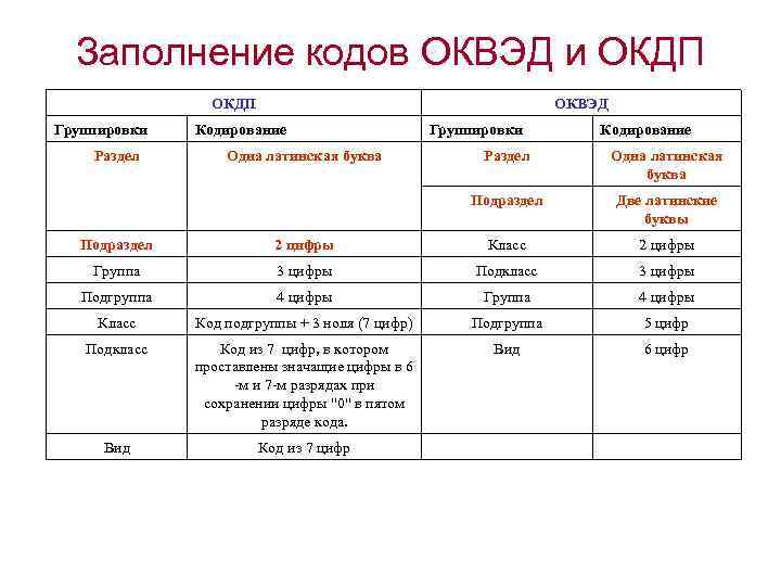 Заполнение кодов ОКВЭД и ОКДП Группировки Раздел ОКВЭД Кодирование Одна латинская буква Группировки Кодирование