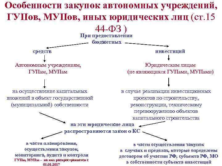 Закупки автономным учреждением