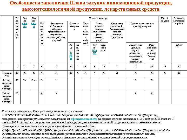 План закупок по 223 фз это