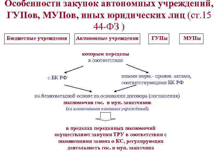 Особенности закупок автономных учреждений, ГУПов, МУПов, иных юридических лиц (ст. 15 44 -ФЗ )