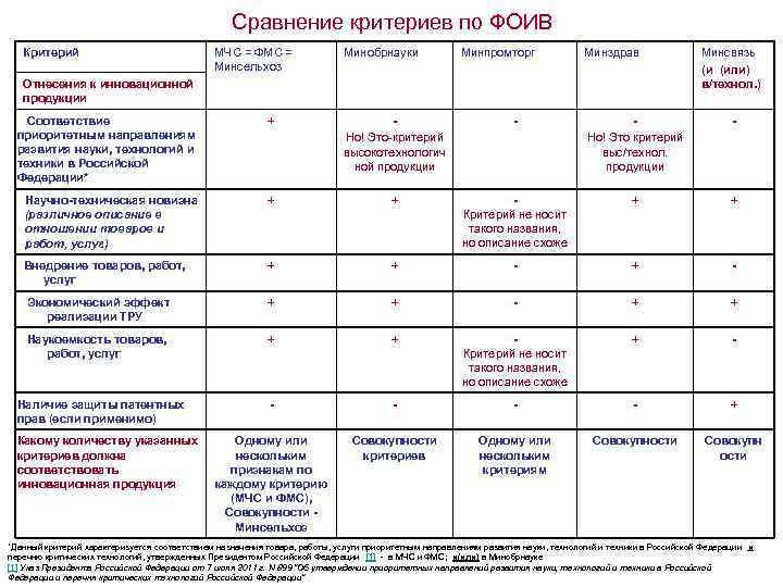 Сравнение критериев по ФОИВ Критерий МЧС = ФМС = Минсельхоз Минобрнауки Минпромторг Минздрав Отнесения