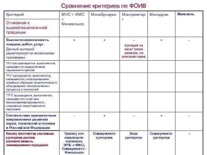 Сравнение критериев по ФОИВ Критерий Отнесения к высокотехнологичной продукции Высокотехнологичность товаров, работ, услуг. Данный