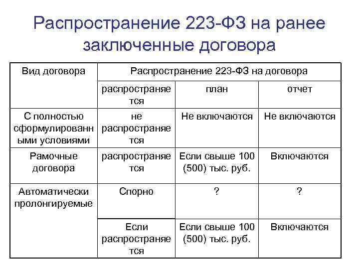 Договор по 223 фз. Договор 223фз. Вид договора по 223-ФЗ. Контракт по 223 ФЗ. На основании 223 ФЗ В договоре.