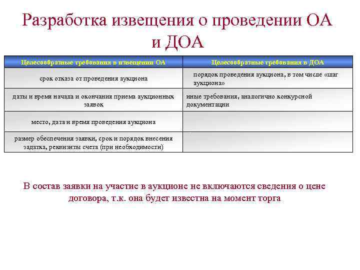 Разработка извещения о проведении ОА и ДОА Целесообразные требования в извещении ОА Целесообразные требования