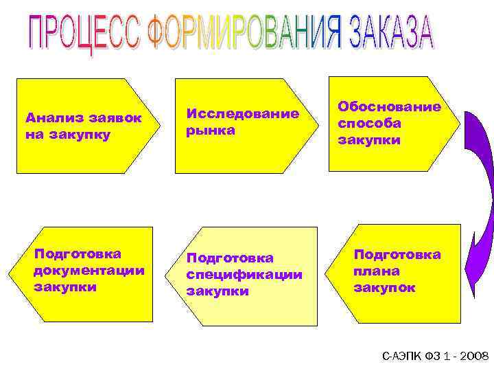 Анализ заявок на закупку Исследование Размещение рынка заказа Обоснование способа закупки Подготовка документации закупки
