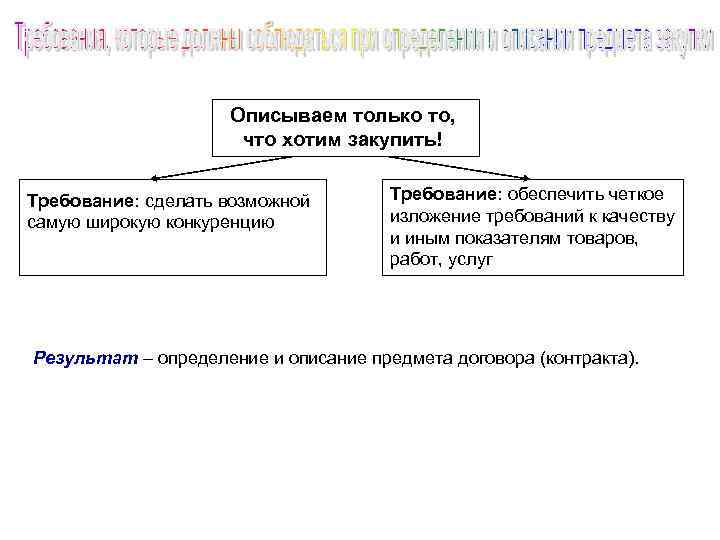 Описываем только то, что хотим закупить! Требование: сделать возможной самую широкую конкуренцию Требование: обеспечить