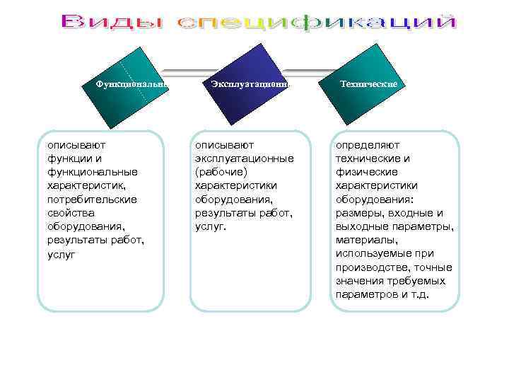 Функциональные описывают функции и функциональные характеристик, потребительские свойства оборудования, результаты работ, услуг Эксплуатационные описывают
