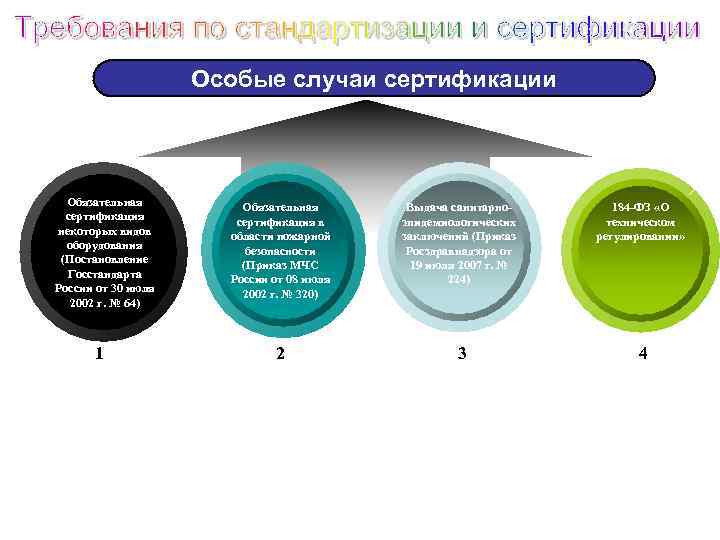 Особые случаи сертификации Обязательная сертификация некоторых видов оборудования (Постановление Госстандарта России от 30 июля