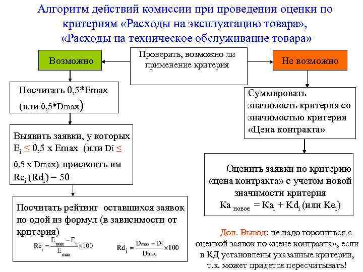 Алгоритм действий комиссии проведении оценки по критериям «Расходы на эксплуатацию товара» , «Расходы на