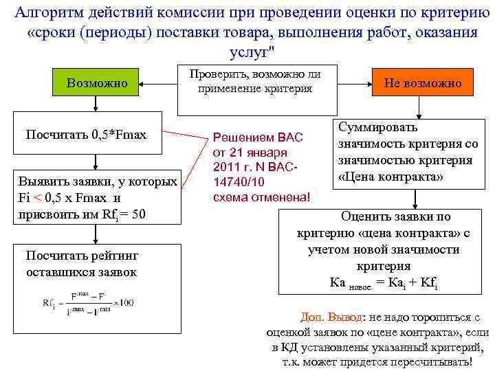 Алгоритм действий комиссии проведении оценки по критерию «сроки (периоды) поставки товара, выполнения работ, оказания