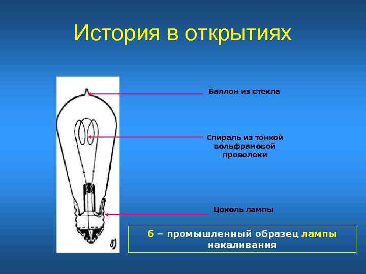 История в открытиях Баллон из стекла Спираль из тонкой вольфрамовой проволоки Цоколь лампы б