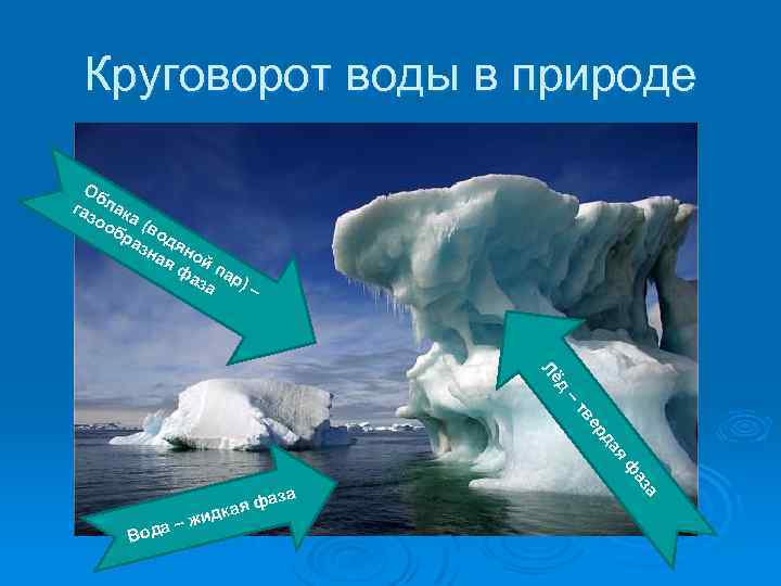 Круговорот воды в природе Об га лак зо а ( об во ра дя