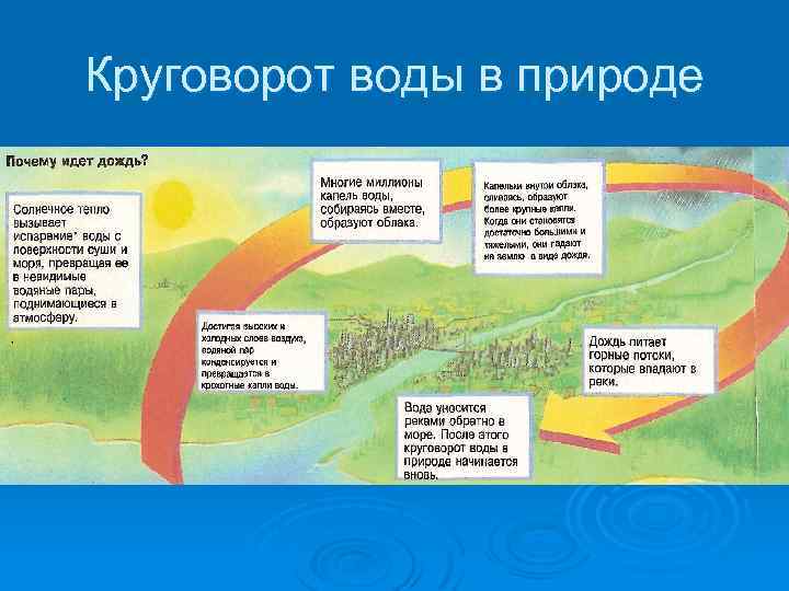 Круговорот воды в природе 