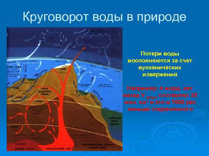 Круговорот воды в природе Потери воды восполняются за счет вулканических извержений Например: 4 млрд.