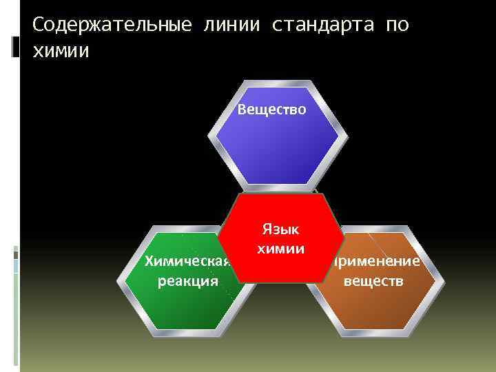 Содержательные линии стандарта по химии Вещество Химическая реакция Язык химии Применение веществ 