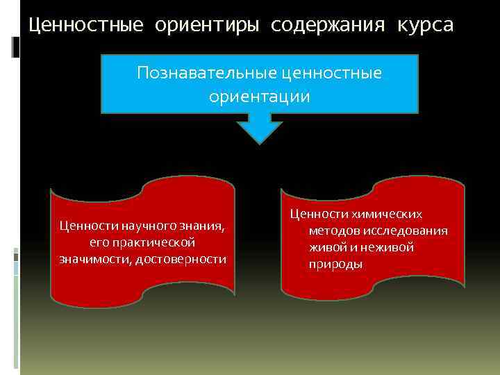 Ценностные ориентиры содержания курса Познавательные ценностные ориентации Ценности научного знания, его практической значимости, достоверности