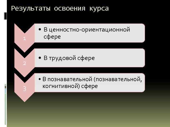 Результаты освоения курса 1 2 3 • В ценностно-ориентационной сфере • В трудовой сфере