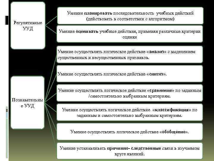 Регулятивные УУД Умение планировать последовательность учебных действий (действовать в соответствии с алгоритмом) Умение оценивать