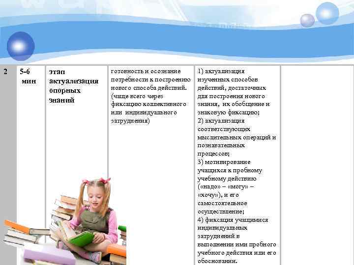 2 5 -6 мин этап актуализация опорных знаний готовность и осознание потребности к построению