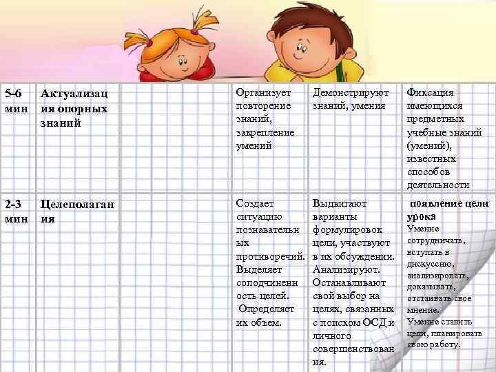 5 -6 мин Актуализац ия опорных знаний Организует повторение знаний, закрепление умений Демонстрируют знаний,