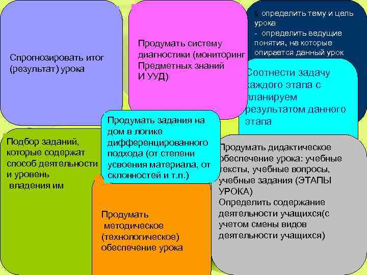 определить тему и цель урока - определить ведущие понятия, на которые Продумать систему диагностики