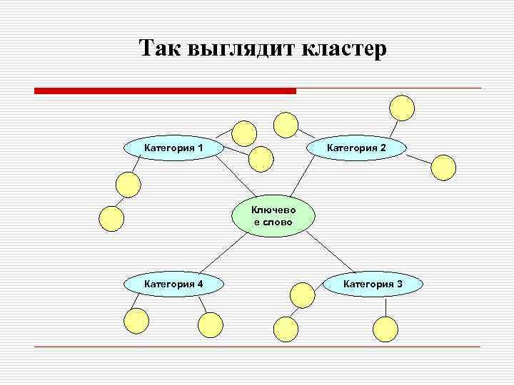 Так выглядит кластер Категория 1 Категория 2 Ключево е слово Категория 4 Категория 3