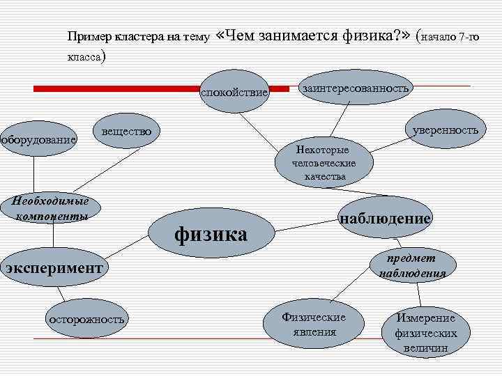Пример кластера на тему «Чем занимается физика? » (начало 7 -го класса) спокойствие оборудование