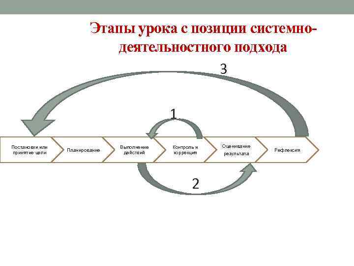 Этапы урока с позиции системнодеятельностного подхода 3 1 Постановки или принятие цели Планирование Выполнение