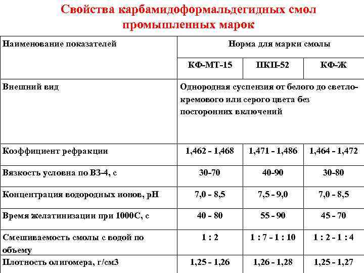 Свойства карбамидоформальдегидных смол промышленных марок Наименование показателей Норма для марки смолы КФ-МТ-15 Внешний вид