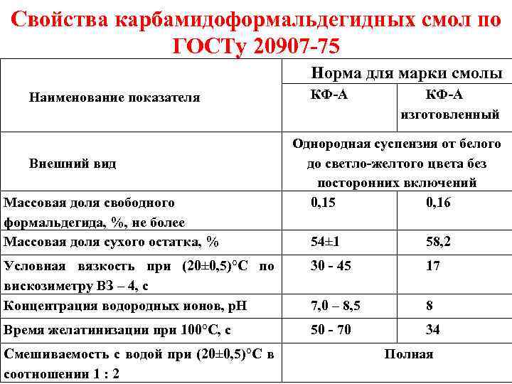 Свойства карбамидоформальдегидных смол по ГОСТу 20907 -75 Норма для марки смолы Наименование показателя Внешний