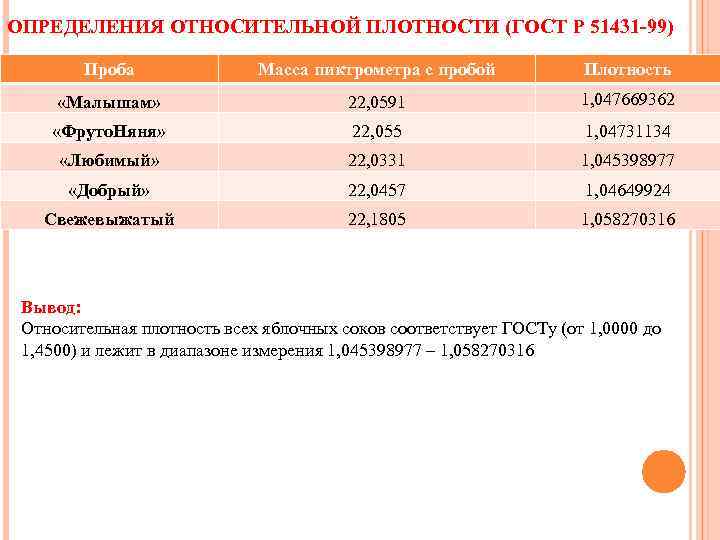 ОПРЕДЕЛЕНИЯ ОТНОСИТЕЛЬНОЙ ПЛОТНОСТИ (ГОСТ Р 51431 -99) Проба Масса пиктрометра с пробой Плотность «Малышам»