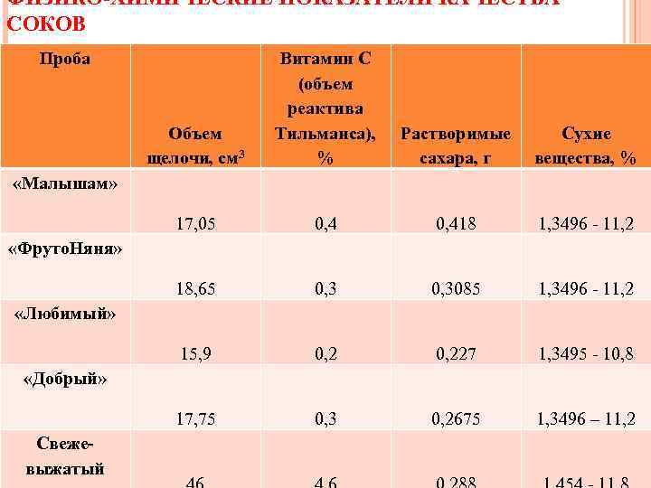 ФИЗИКО-ХИМИЧЕСКИЕ ПОКАЗАТЕЛИ КАЧЕСТВА СОКОВ Проба Объем щелочи, см 3 Витамин С (объем реактива Тильманса),